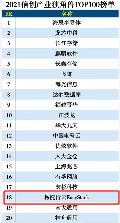 易捷行云EasyStack入選信創(chuàng)產業(yè)獨角獸100強榜單TOP20