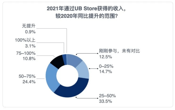 《2021中國(guó)RPA開發(fā)者調(diào)研報(bào)告》重磅發(fā)布！UB Store持續(xù)賦能開發(fā)者生態(tài)