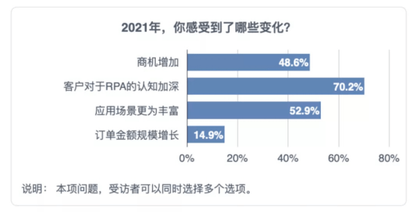 《2021中國(guó)RPA開發(fā)者調(diào)研報(bào)告》重磅發(fā)布！UB Store持續(xù)賦能開發(fā)者生態(tài)