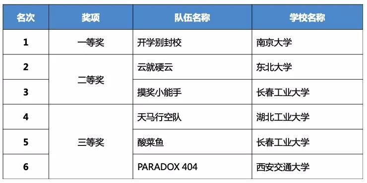 齊聚云巔話(huà)未來(lái)，第二屆神州數(shù)碼云端技術(shù)大賽圓滿(mǎn)落幕！