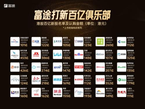 商湯科技赴港上市，富途與中金、海通國(guó)際、匯豐等共同擔(dān)任承銷商
