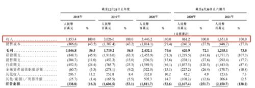 商湯科技赴港上市，富途與中金、海通國(guó)際、匯豐等共同擔(dān)任承銷商