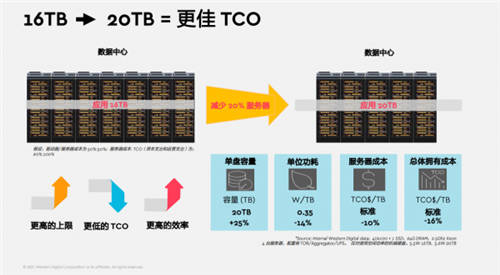 搭載OptiNAND 技術的20TB容量的HDD來了！