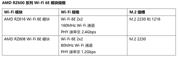 聯(lián)發(fā)科、AMD合作推出Wi-Fi 6E模組，登陸2022年筆記本/臺式電腦，帶來超快連網(wǎng)體驗