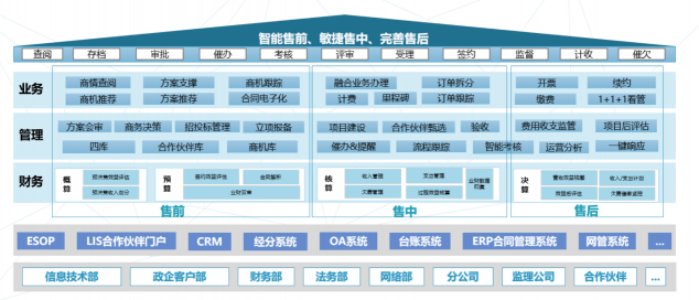 【數(shù)字時(shí)代政企業(yè)務(wù)新支撐】易企·易政：打破壁壘，構(gòu)建DICT一體化生態(tài)體系