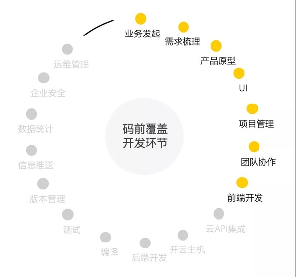 碼前原型設計工具，有點厲害
