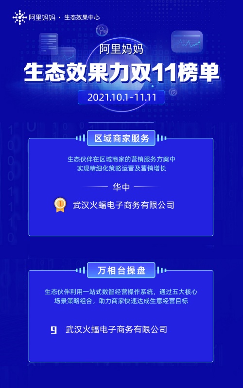 兩項(xiàng)霸榜！火蝠電商榮登華中區(qū)域服務(wù)商榜首