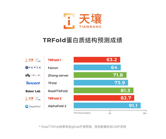 天壤測單蛋白結構技術評估排名全球第二