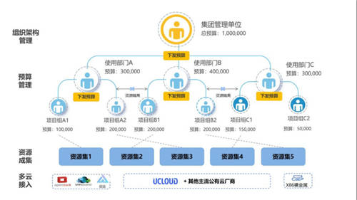 UCloud優(yōu)刻得針對(duì)政企客戶組織架構(gòu)，推出一站式云管平臺(tái)UCMP