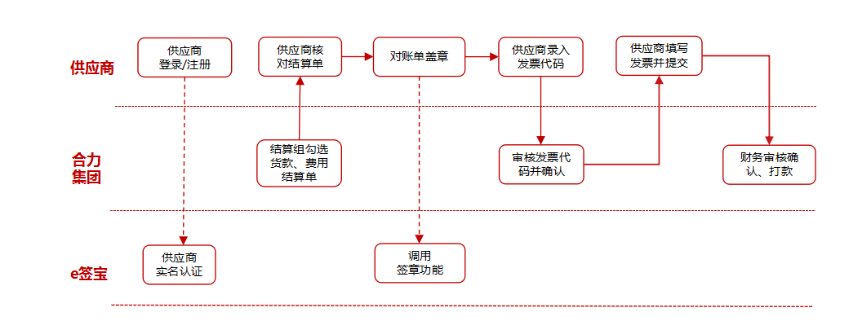 貴州合力超市攜手e簽寶，電子簽名為供應(yīng)鏈管理減負(fù)