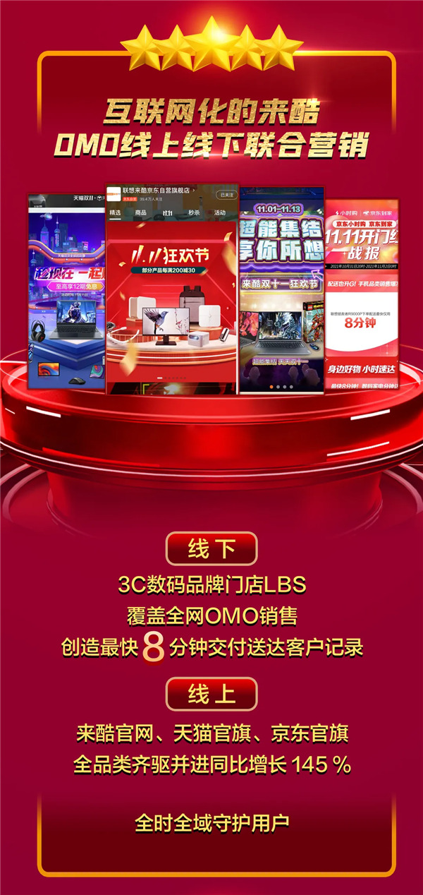 來酷雙十一終極戰(zhàn)報(bào)重磅出爐，日出東方向陽奔跑