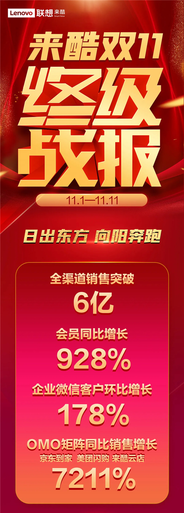 來酷雙十一終極戰(zhàn)報(bào)重磅出爐，日出東方向陽奔跑