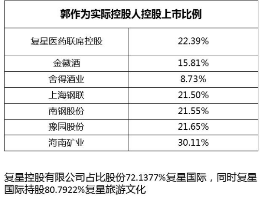致力科技與文化的協(xié)同發(fā)展，復(fù)星國際郭廣昌以身作則