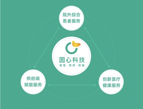 圓心科技創(chuàng)新慢病服務(wù)模式，推動(dòng)醫(yī)療健康新產(chǎn)品、新業(yè)態(tài)發(fā)展