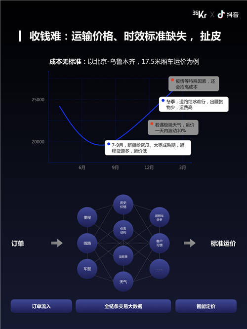 福佑卡車創(chuàng)始人單丹丹：產(chǎn)業(yè)互聯(lián)網(wǎng)效率制勝，公路貨運“標準化”演進｜WISE2021新經(jīng)濟之王大會