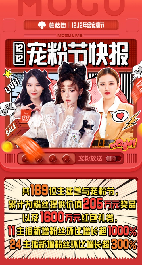蘑菇街打造“寵粉節(jié)”IP，攜手主播狂撒數(shù)百萬(wàn)福利