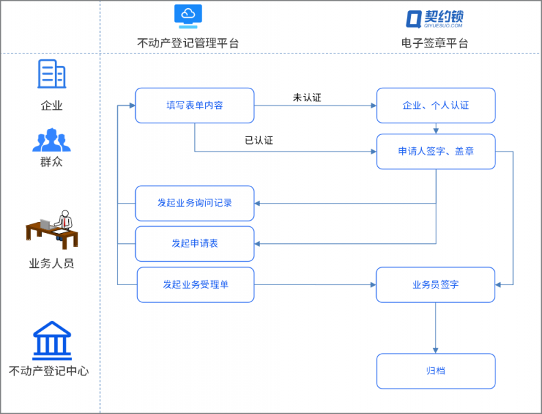 不動(dòng)產(chǎn)登記引入電子簽章，在線簽發(fā)證照證明，信息自主查詢、下載