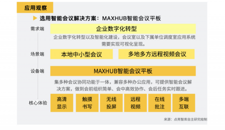 數據：63.3%企業(yè)部署智能會議方案，MAXHUB“高效+”解決會議效率焦慮