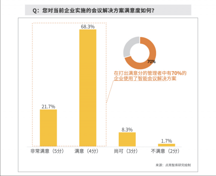 數據：63.3%企業(yè)部署智能會議方案，MAXHUB“高效+”解決會議效率焦慮