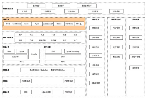 多點DMALL x StarRocks：實現(xiàn)存儲引擎的收斂，保障高查詢并發(fā)及低延遲要求