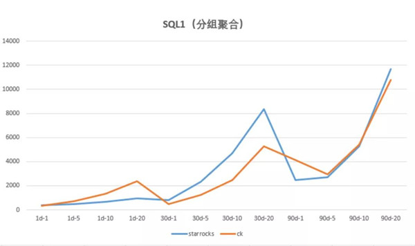 多點DMALL x StarRocks：實現(xiàn)存儲引擎的收斂，保障高查詢并發(fā)及低延遲要求