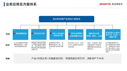 地產(chǎn)行業(yè)集體降溫，看Smartbi專家給出“御寒”新思路