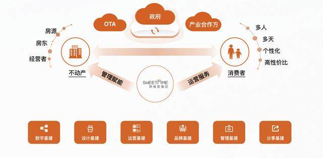 “六層基建”理念先行，斯維登占領(lǐng)托管經(jīng)營市場空白點(diǎn)
