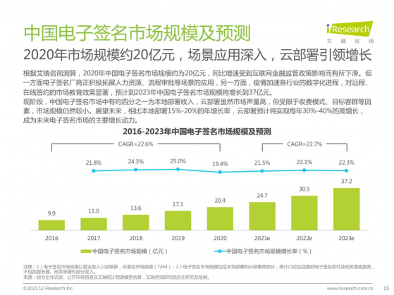 2021最新報(bào)告出爐，e簽寶再次領(lǐng)跑電子簽名行業(yè)