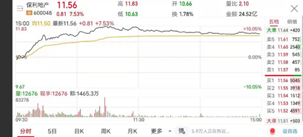 方德港美股：高低切換進行中，地產(chǎn)行業(yè)久違的瘋狂
