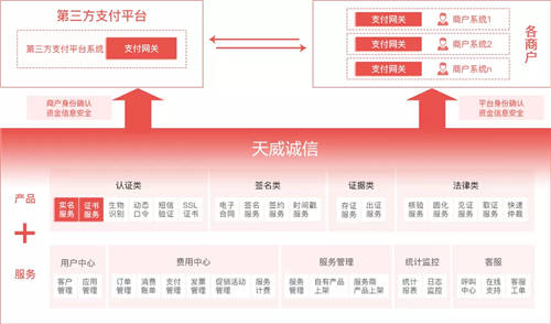 天威誠(chéng)信第三方支付行業(yè)身份認(rèn)證解決方案：破解商戶(hù)身份認(rèn)證困局