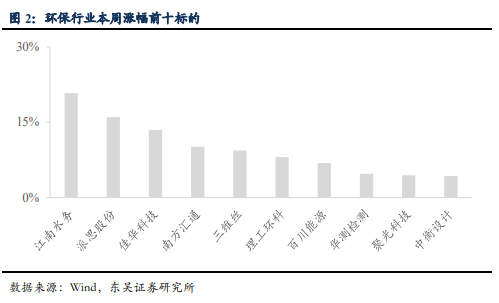 博眾投資：估值中樞持續(xù)上移，環(huán)保板塊迎來風(fēng)口！