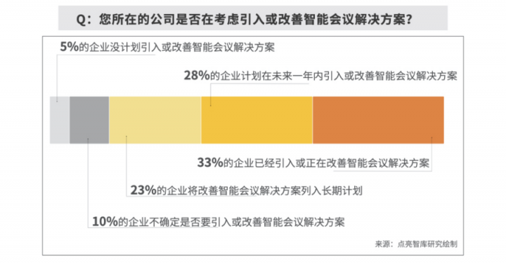 逾八成企業(yè)青睞智能會(huì)議，MAXHUB方案為何更受用戶(hù)認(rèn)可？