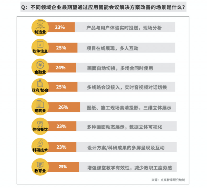 逾八成企業(yè)青睞智能會(huì)議，MAXHUB方案為何更受用戶(hù)認(rèn)可？