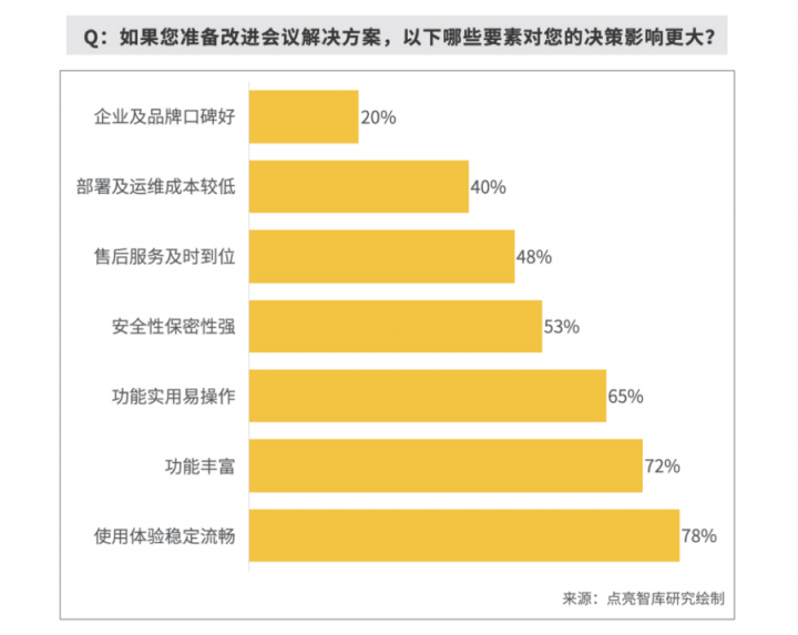 報(bào)告揭秘高管眼中的高效會(huì)議室，MAXHUB或成“高效+”會(huì)議室標(biāo)配！