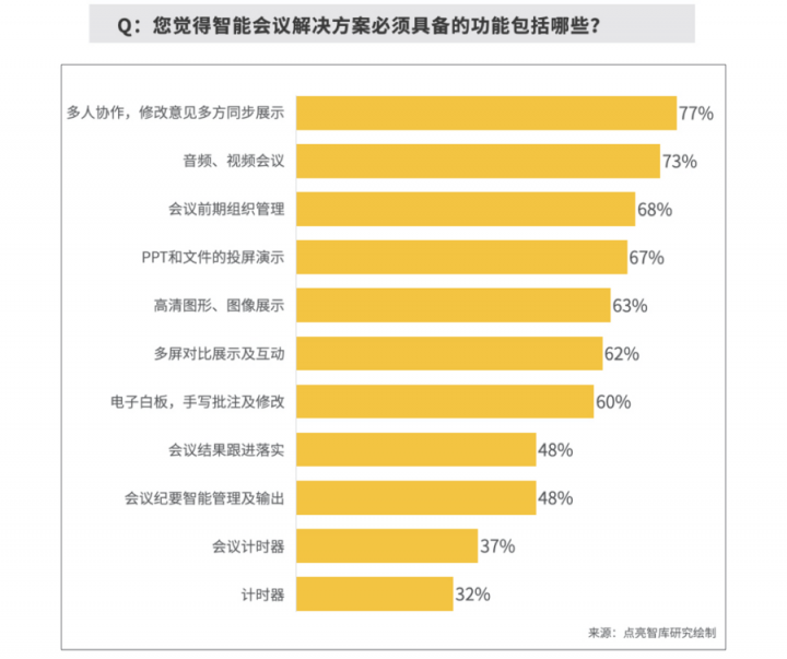 報(bào)告揭秘高管眼中的高效會(huì)議室，MAXHUB或成“高效+”會(huì)議室標(biāo)配！