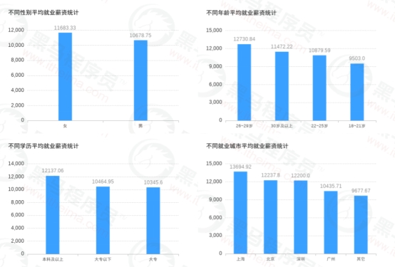 傳智教育黑馬程序員發(fā)布11月各學(xué)科就業(yè)報告，數(shù)字化人才就業(yè)率及薪資優(yōu)勢明顯