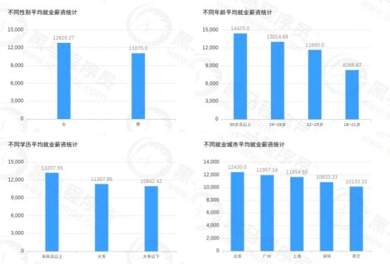 傳智教育黑馬程序員發(fā)布11月各學(xué)科就業(yè)報告，數(shù)字化人才就業(yè)率及薪資優(yōu)勢明顯