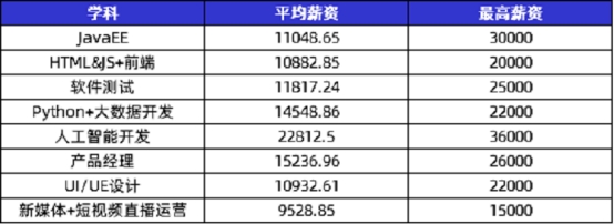 傳智教育黑馬程序員發(fā)布11月各學(xué)科就業(yè)報告，數(shù)字化人才就業(yè)率及薪資優(yōu)勢明顯