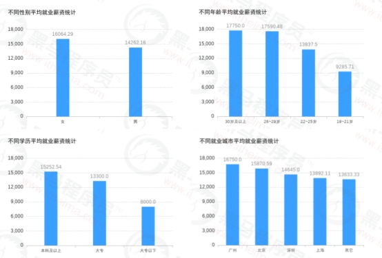 傳智教育黑馬程序員發(fā)布11月各學(xué)科就業(yè)報告，數(shù)字化人才就業(yè)率及薪資優(yōu)勢明顯