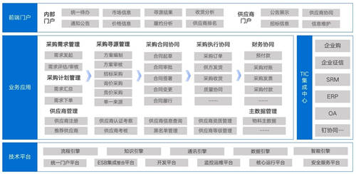 管理需求、理順計劃，讓采購數(shù)字化高效“起跑”