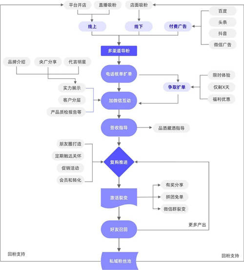 探馬SCRM私域案例拆解： 年銷4個億的白酒企業(yè)，是怎么開啟私域的？