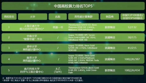 聯(lián)想童夫堯：“思源一號”四大特色凝練超強算力，助力高?？蒲泄?/></p><p>其次，通過采用聯(lián)想最新HPC技術(shù)，“思源一號”實現(xiàn)了高效計算，以及科學計算與<a href=