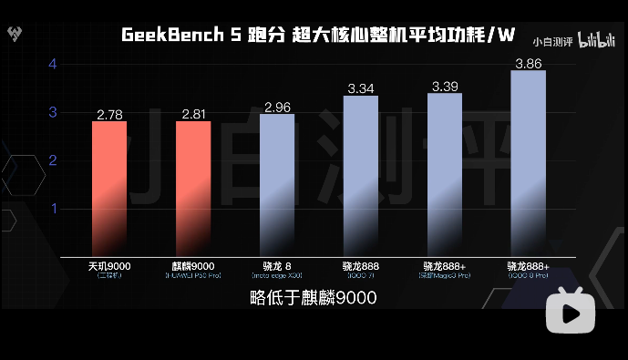 天璣9000的全局能效優(yōu)化技術(shù)有多強(qiáng)悍？功耗完爆新驍龍8竟有30%