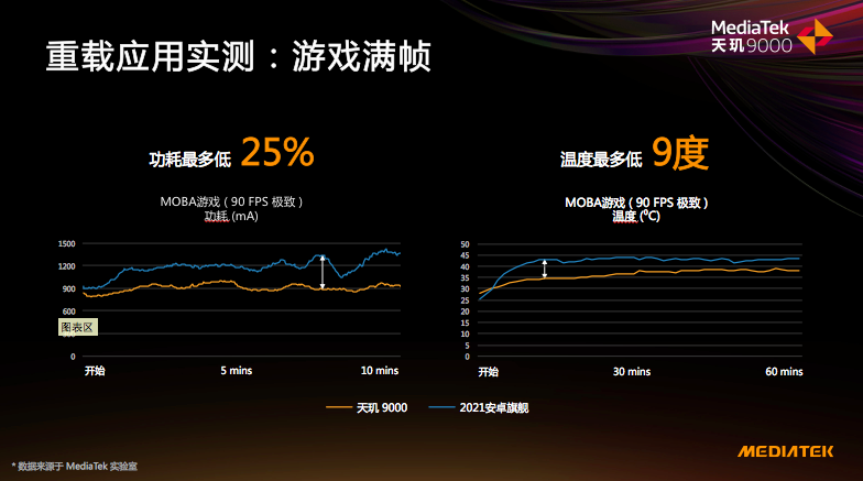 天璣9000的全局能效優(yōu)化技術(shù)有多強(qiáng)悍？功耗完爆新驍龍8竟有30%