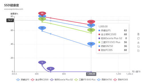 SSD也有鐵人三項競賽？致鈦數(shù)據(jù)竟比三星西數(shù)更亮眼