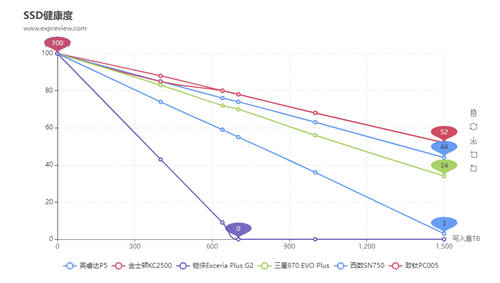 SSD也有鐵人三項競賽？致鈦數(shù)據(jù)竟比三星西數(shù)更亮眼
