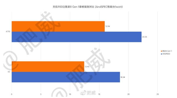 天璣9000全局能效優(yōu)化技術(shù)加持，能效領(lǐng)先隔壁8代將近40%