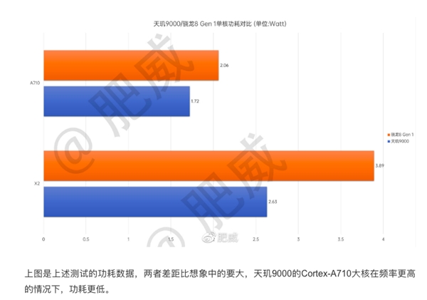 天璣9000全局能效優(yōu)化技術(shù)加持，能效領(lǐng)先隔壁8代將近40%