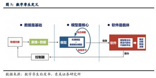 博眾投資：又一新風(fēng)口降臨，數(shù)字孿生持續(xù)升溫！