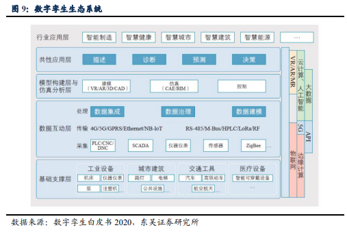 博眾投資：又一新風(fēng)口降臨，數(shù)字孿生持續(xù)升溫！